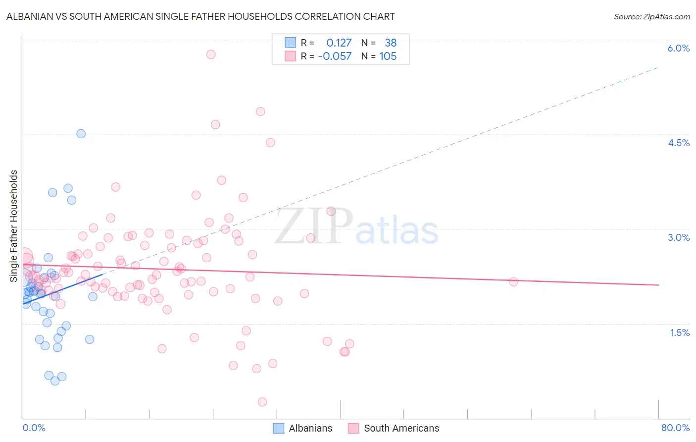 Albanian vs South American Single Father Households