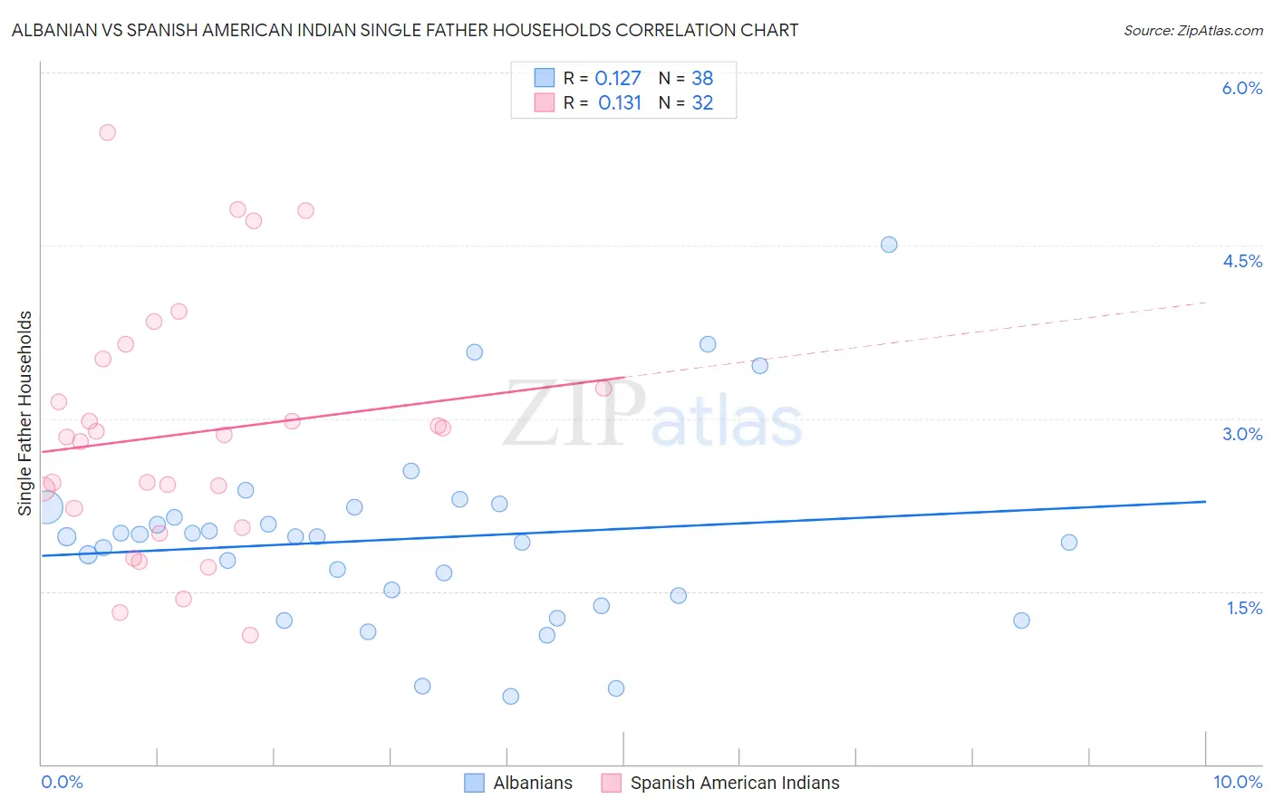 Albanian vs Spanish American Indian Single Father Households