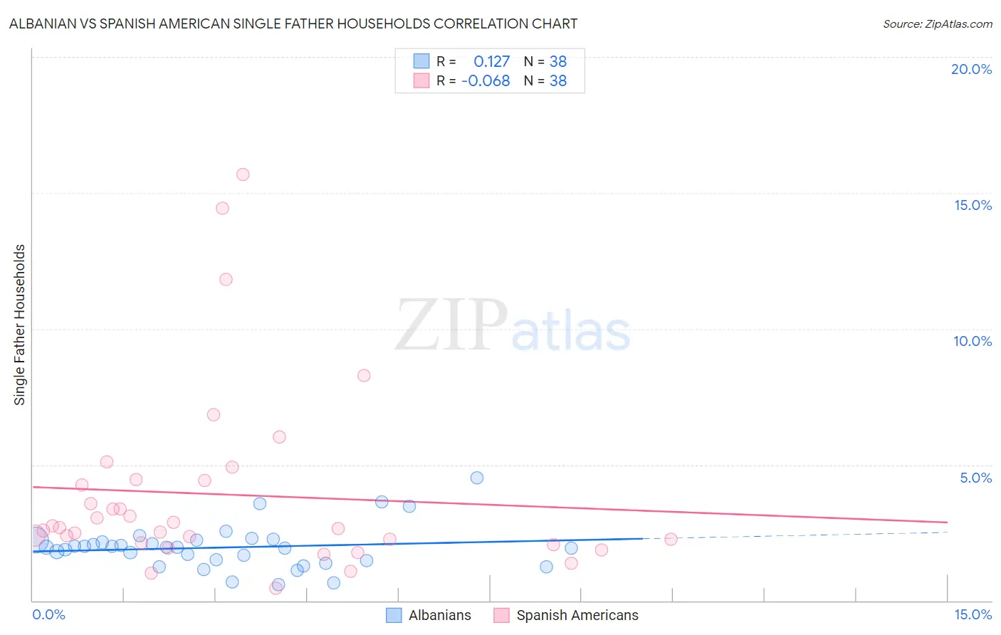 Albanian vs Spanish American Single Father Households