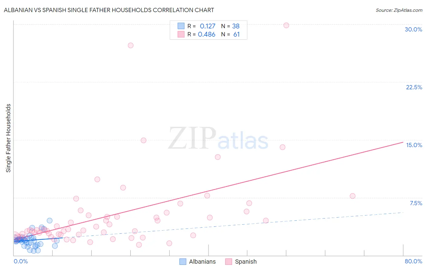 Albanian vs Spanish Single Father Households