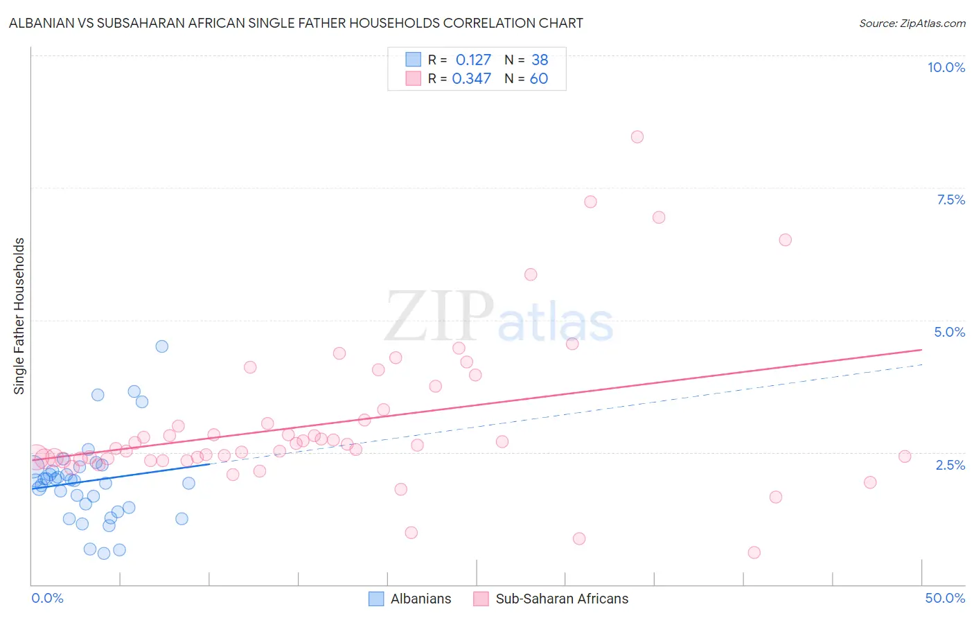 Albanian vs Subsaharan African Single Father Households