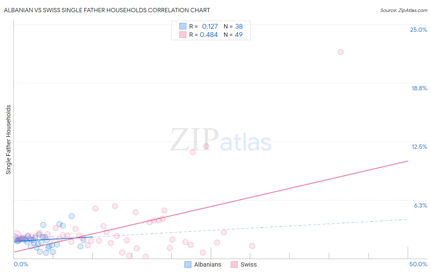 Albanian vs Swiss Single Father Households