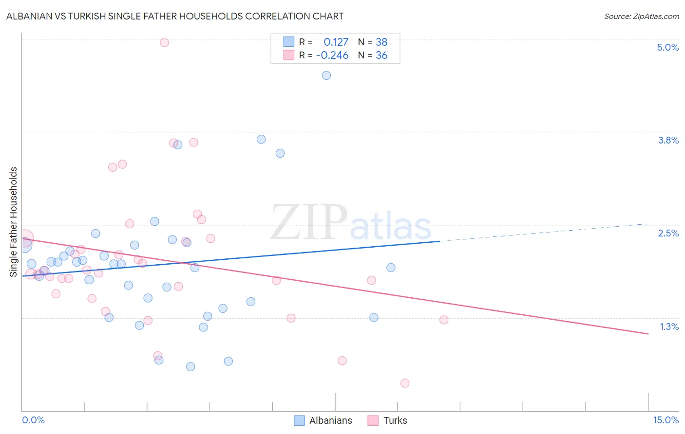 Albanian vs Turkish Single Father Households