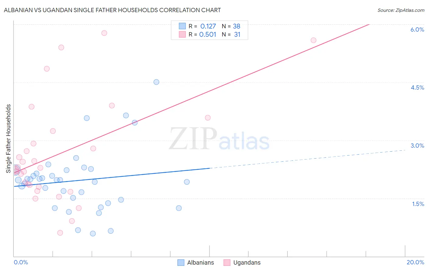 Albanian vs Ugandan Single Father Households