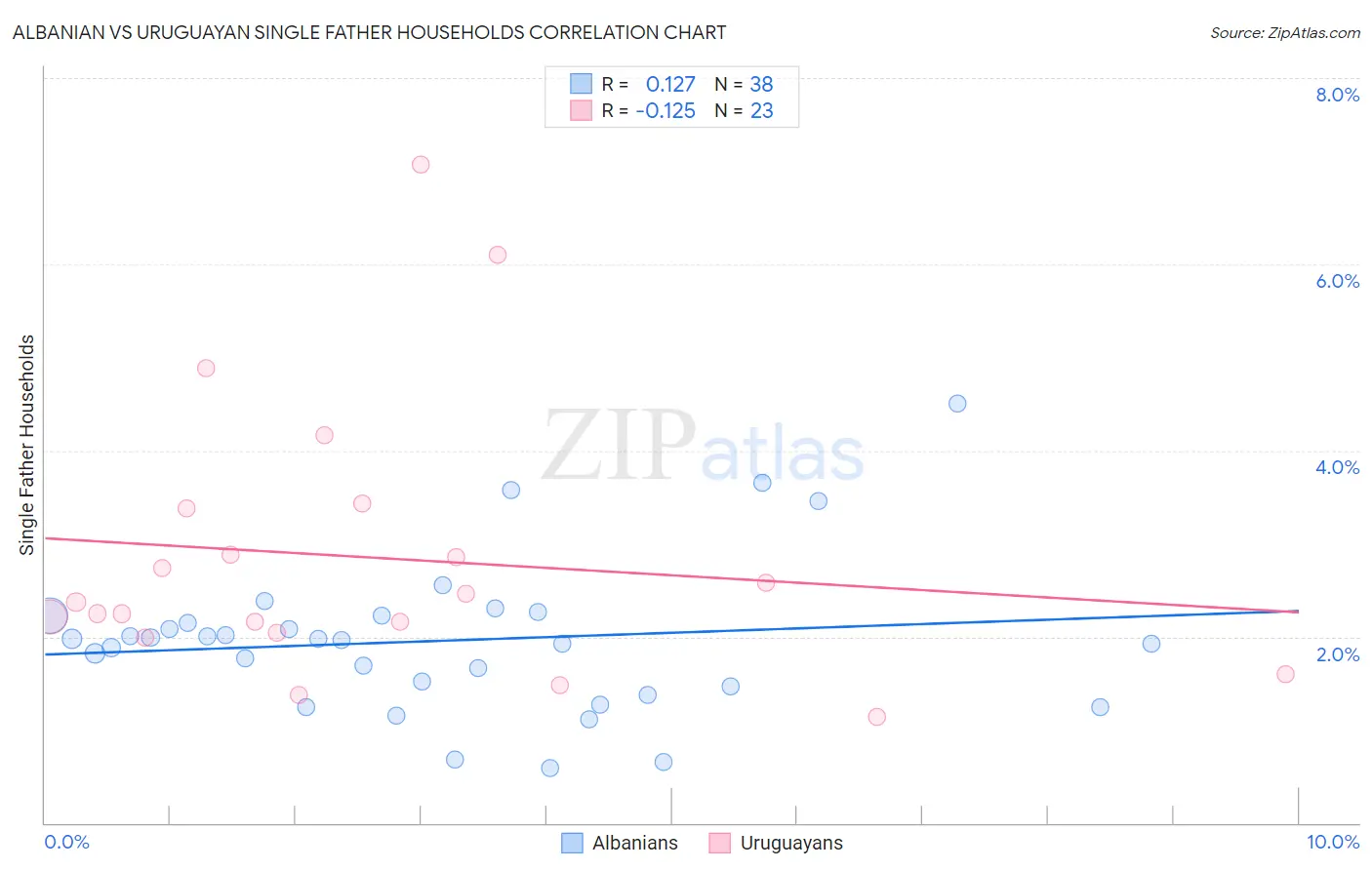 Albanian vs Uruguayan Single Father Households