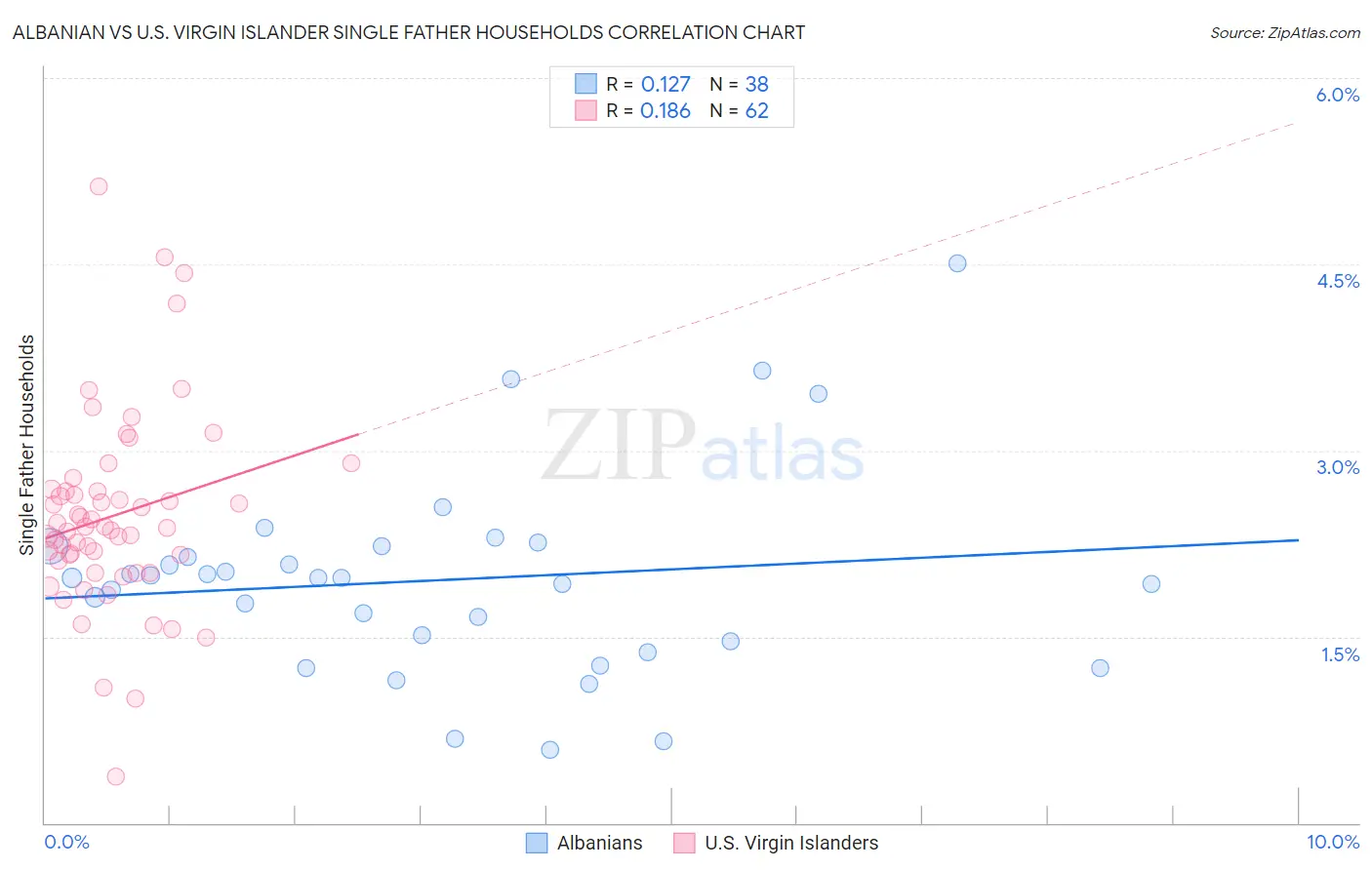 Albanian vs U.S. Virgin Islander Single Father Households