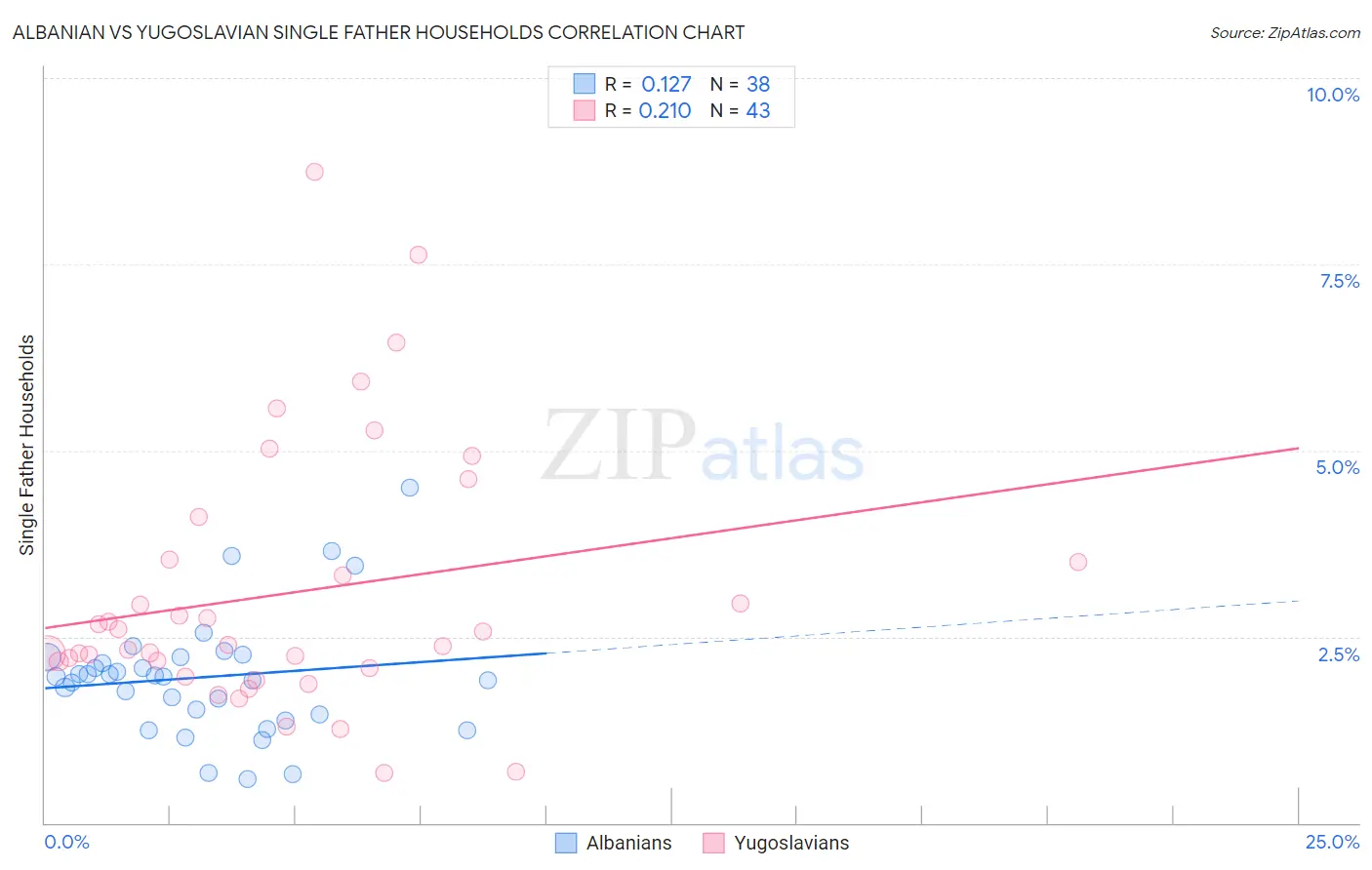 Albanian vs Yugoslavian Single Father Households