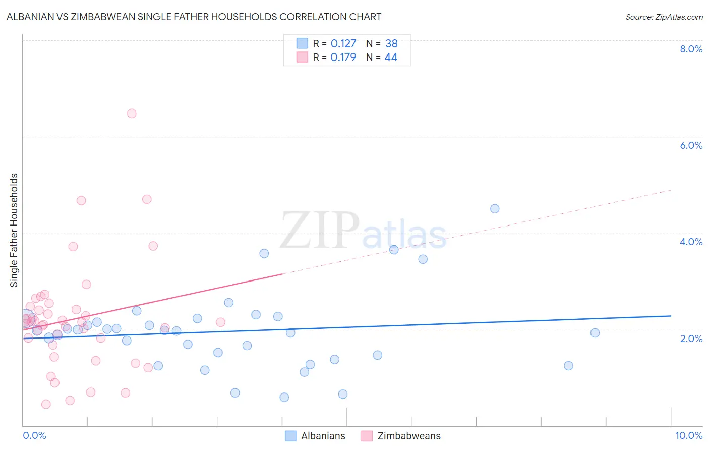 Albanian vs Zimbabwean Single Father Households