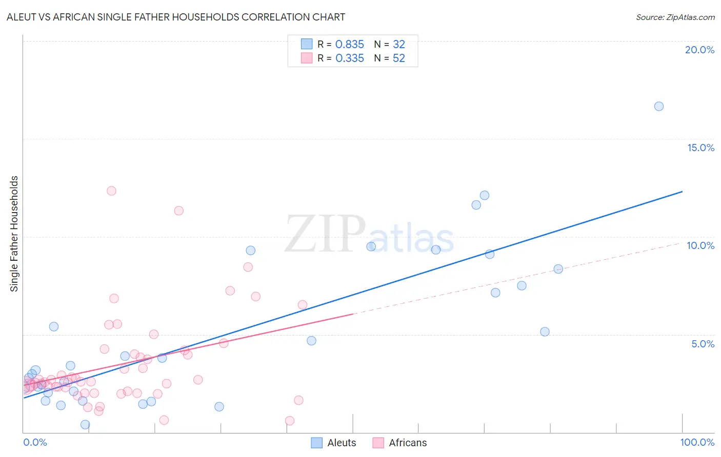 Aleut vs African Single Father Households