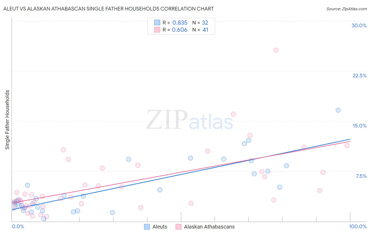 Aleut vs Alaskan Athabascan Single Father Households