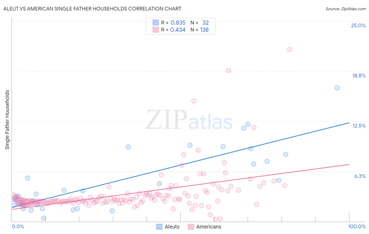 Aleut vs American Single Father Households