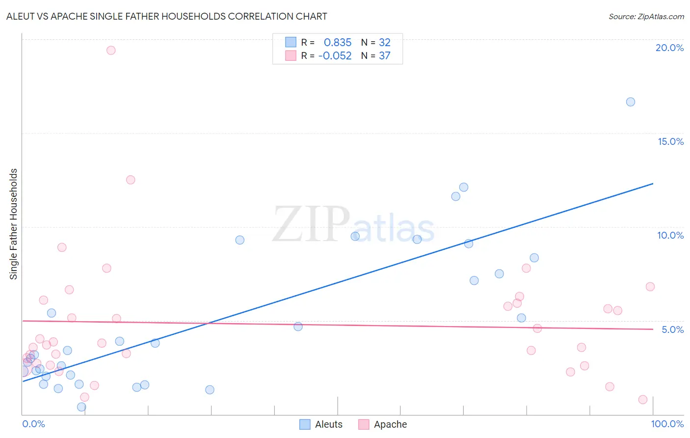 Aleut vs Apache Single Father Households