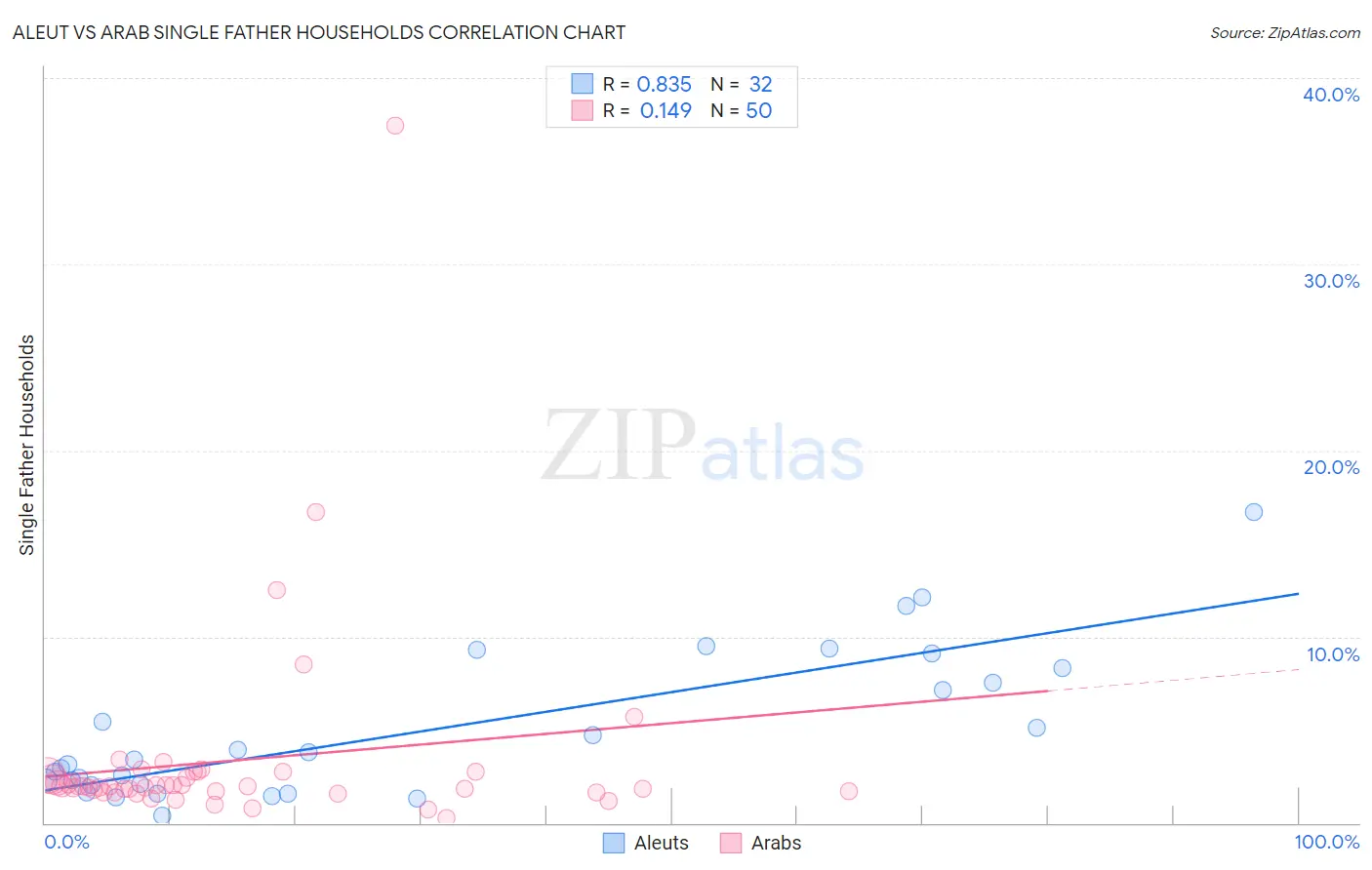 Aleut vs Arab Single Father Households