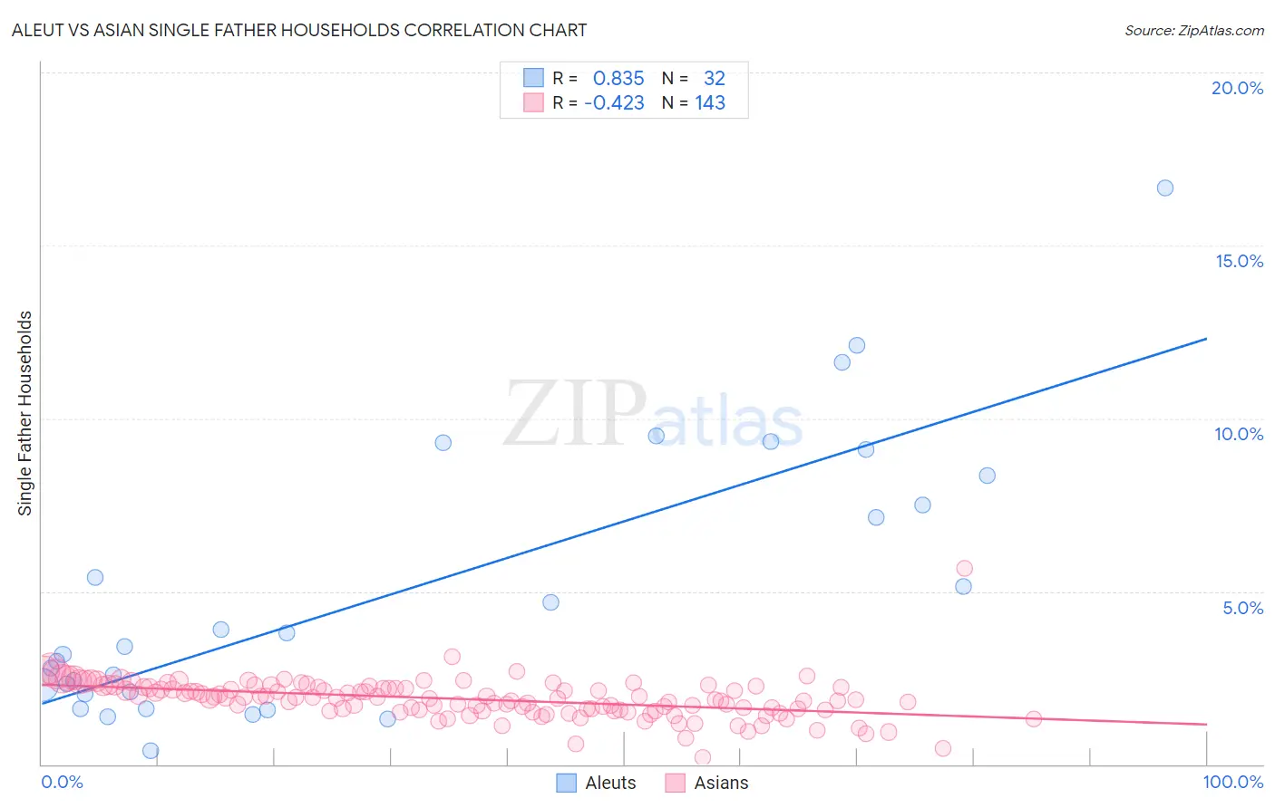 Aleut vs Asian Single Father Households