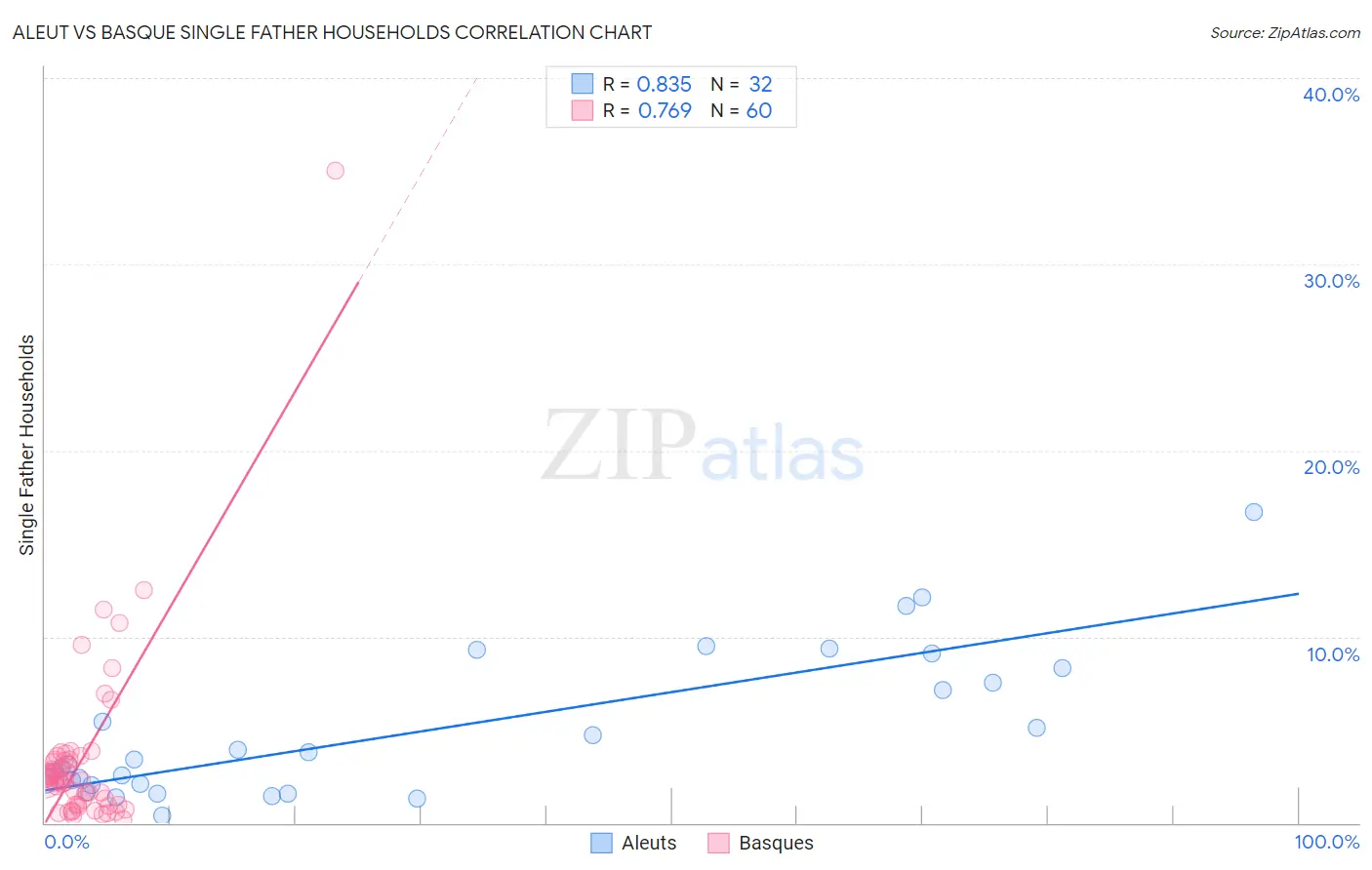 Aleut vs Basque Single Father Households