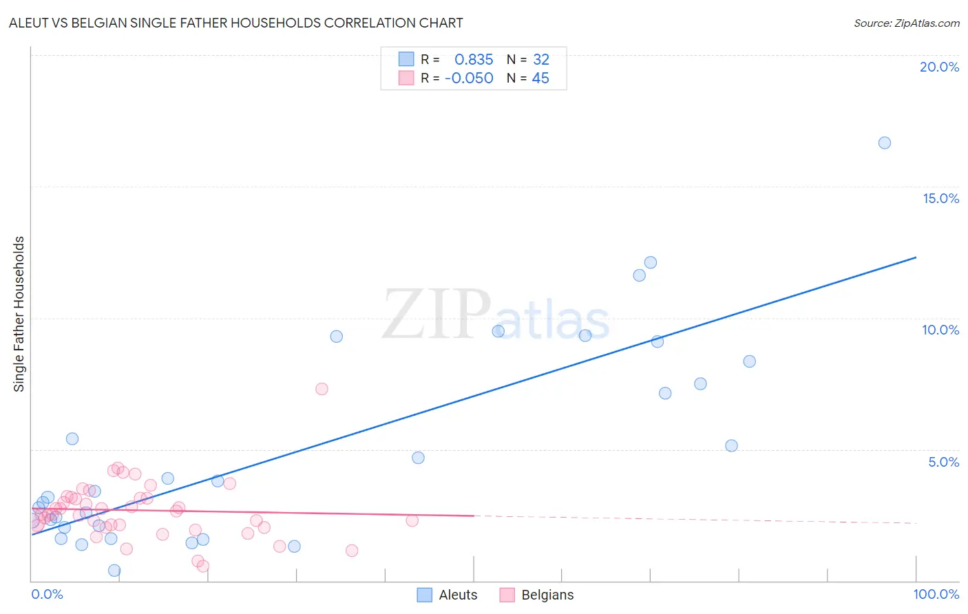 Aleut vs Belgian Single Father Households