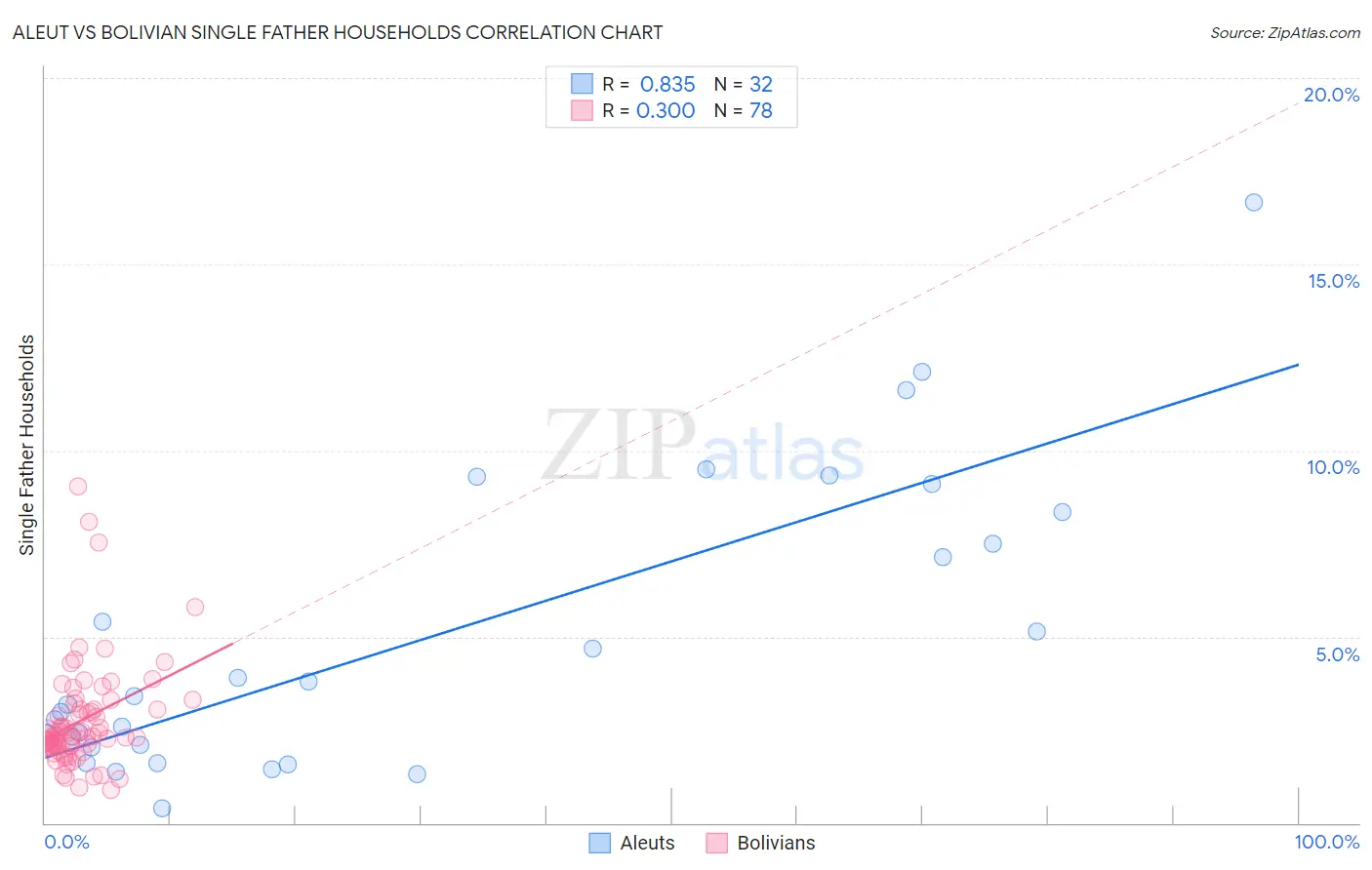 Aleut vs Bolivian Single Father Households