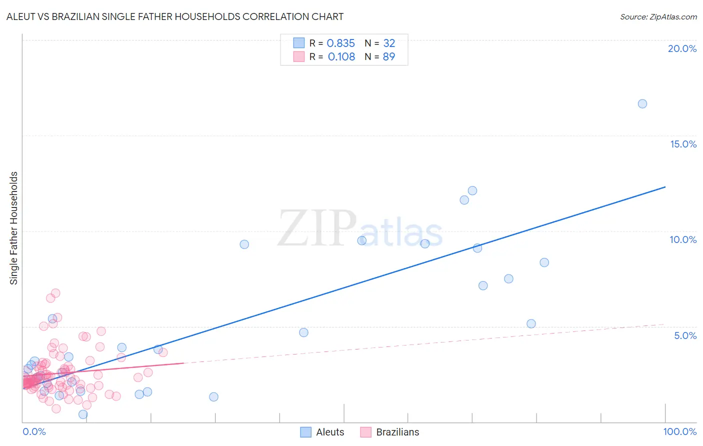 Aleut vs Brazilian Single Father Households