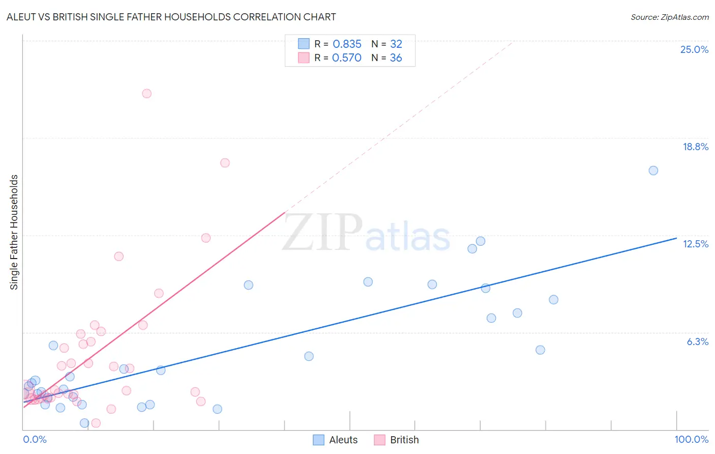 Aleut vs British Single Father Households