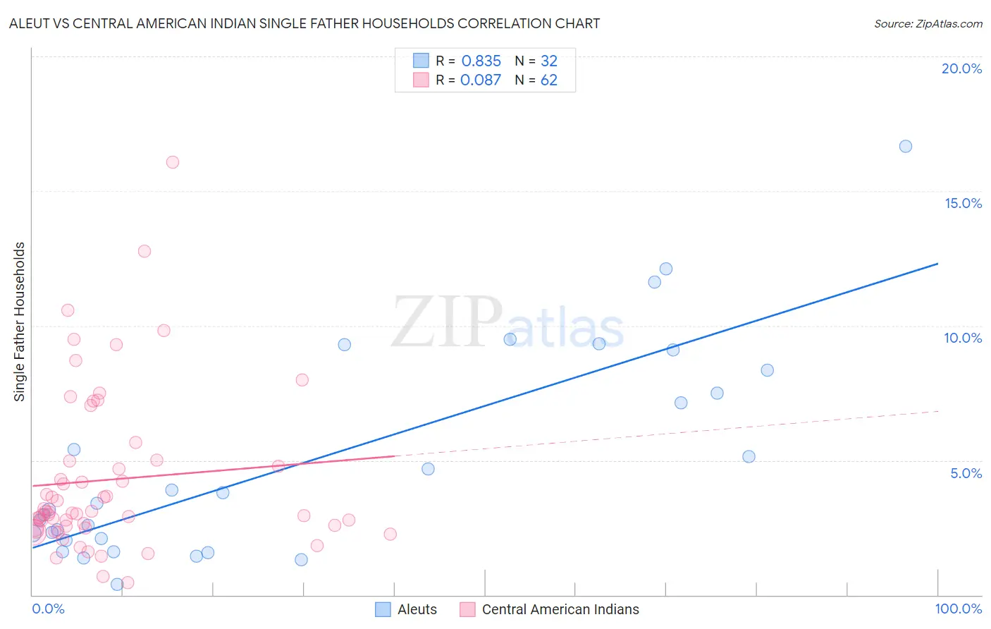 Aleut vs Central American Indian Single Father Households