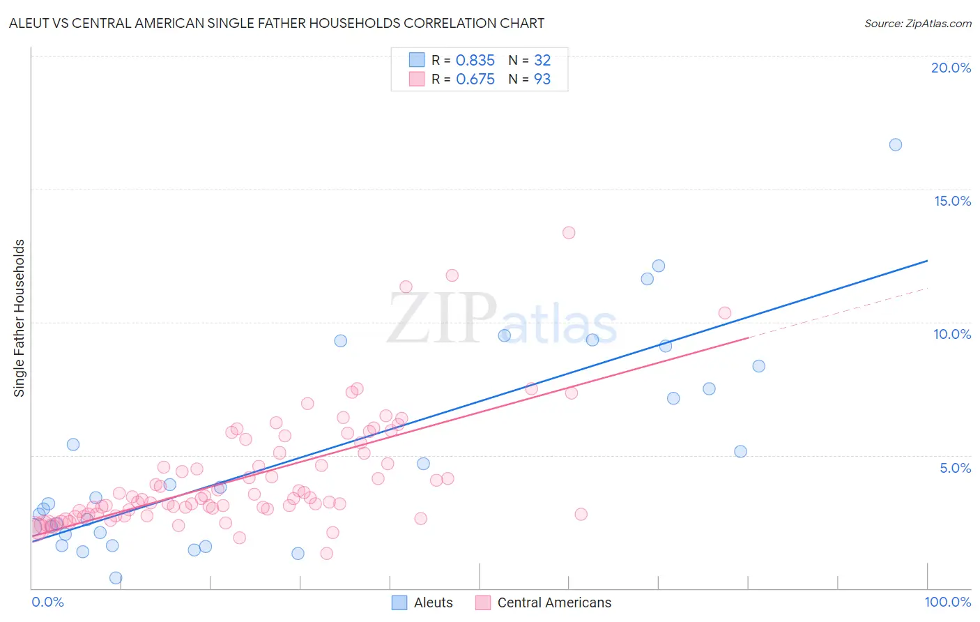 Aleut vs Central American Single Father Households