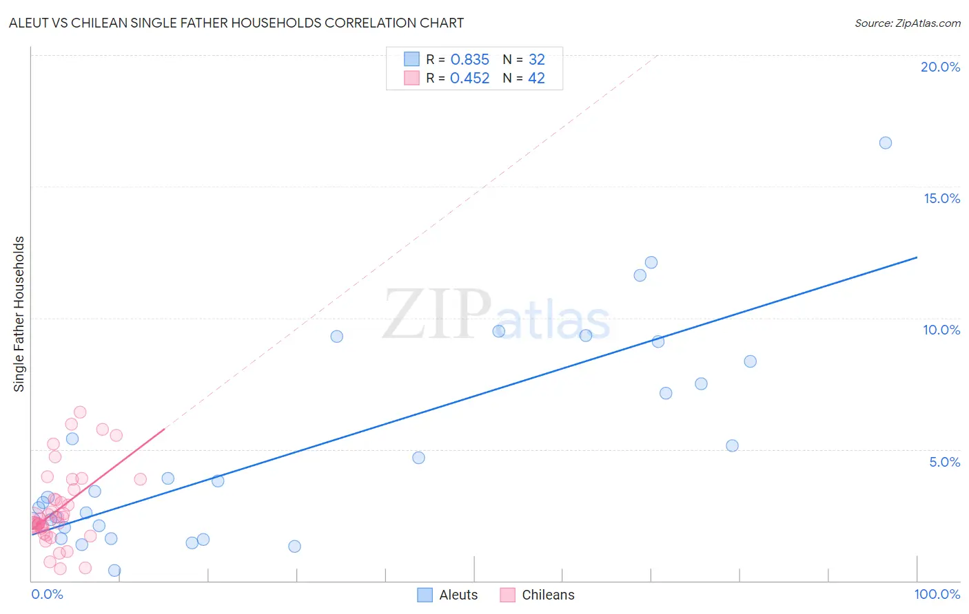 Aleut vs Chilean Single Father Households