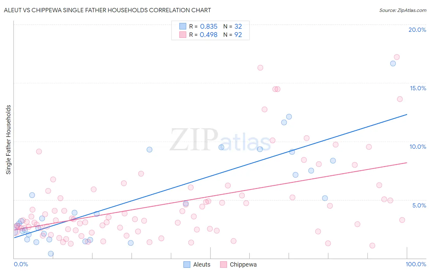 Aleut vs Chippewa Single Father Households