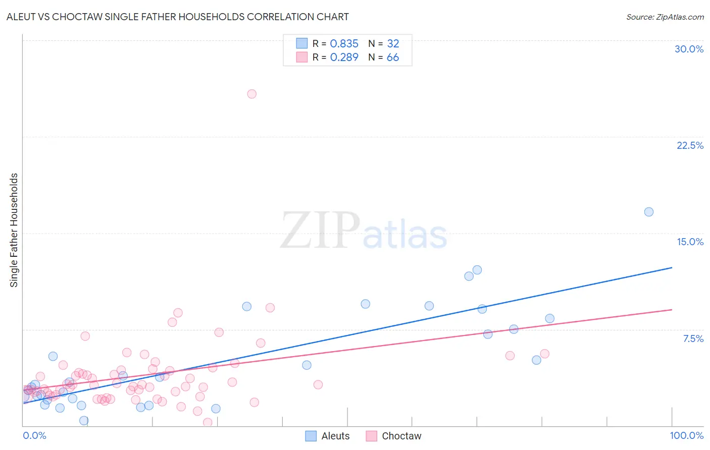 Aleut vs Choctaw Single Father Households