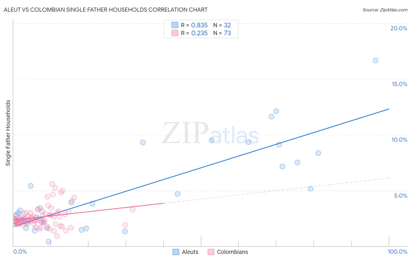 Aleut vs Colombian Single Father Households