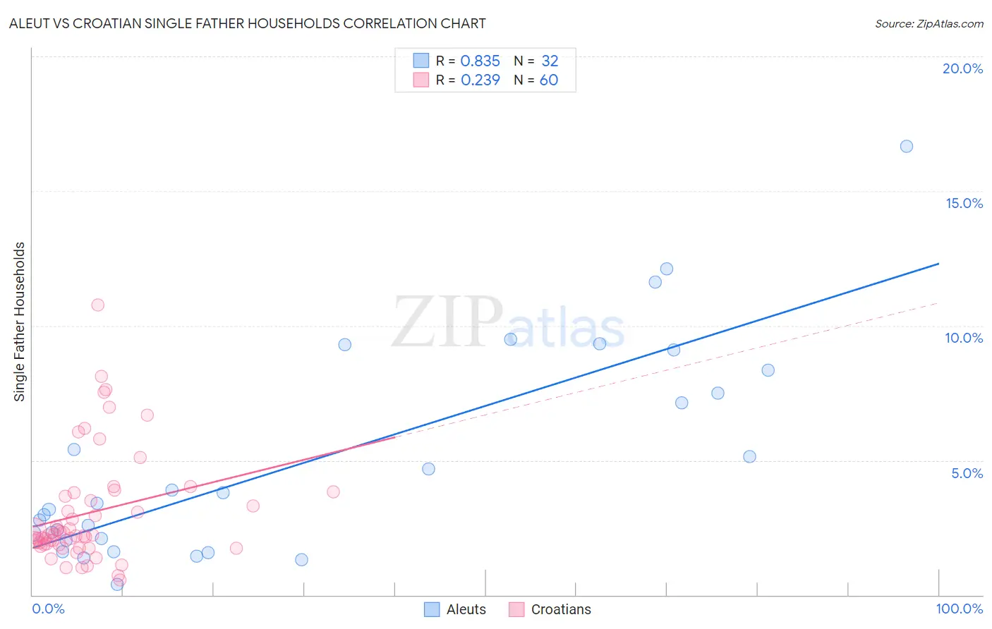 Aleut vs Croatian Single Father Households