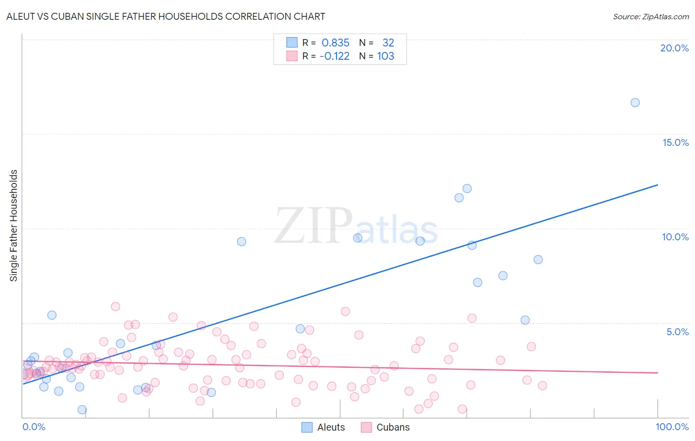 Aleut vs Cuban Single Father Households