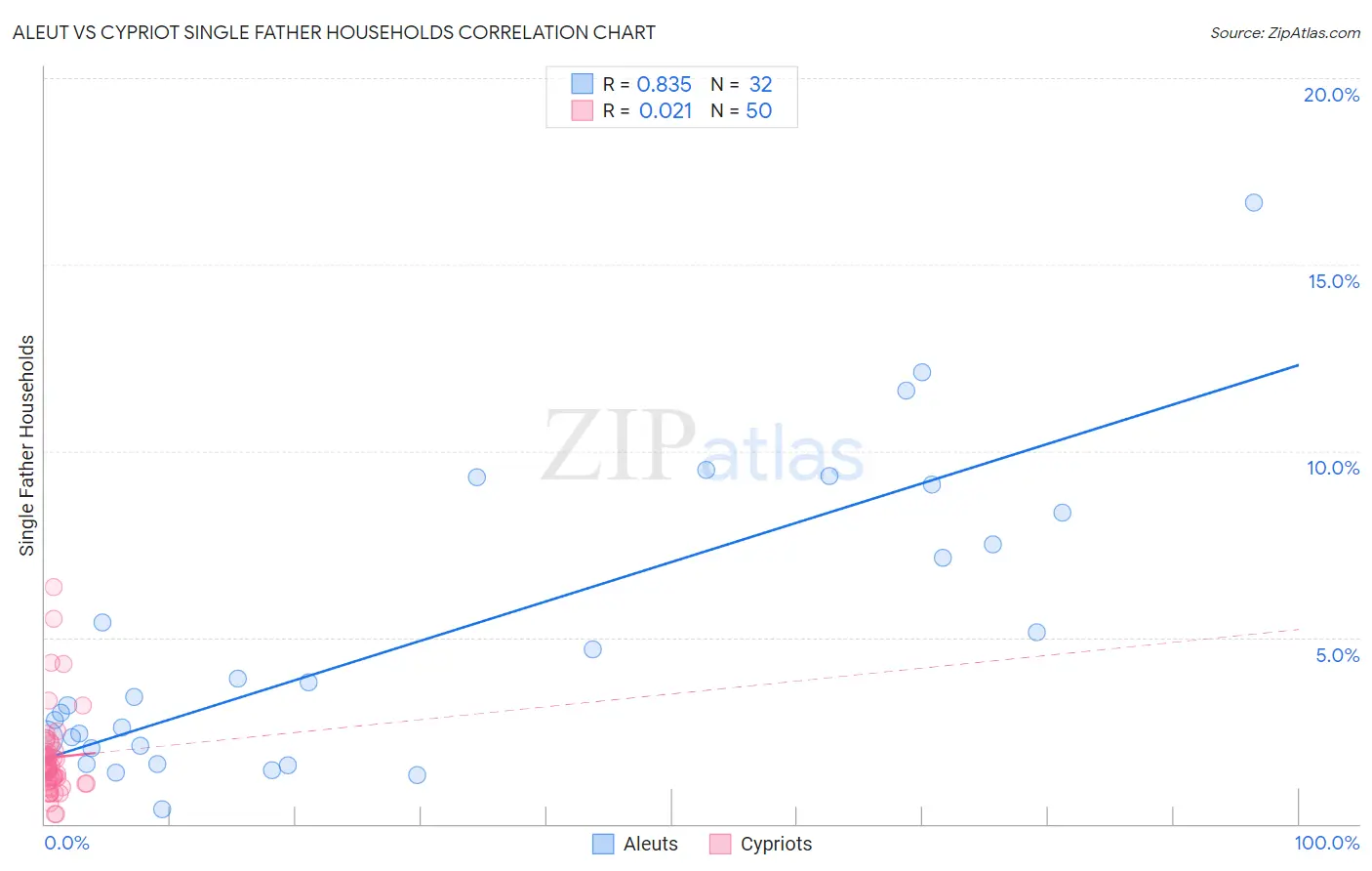 Aleut vs Cypriot Single Father Households