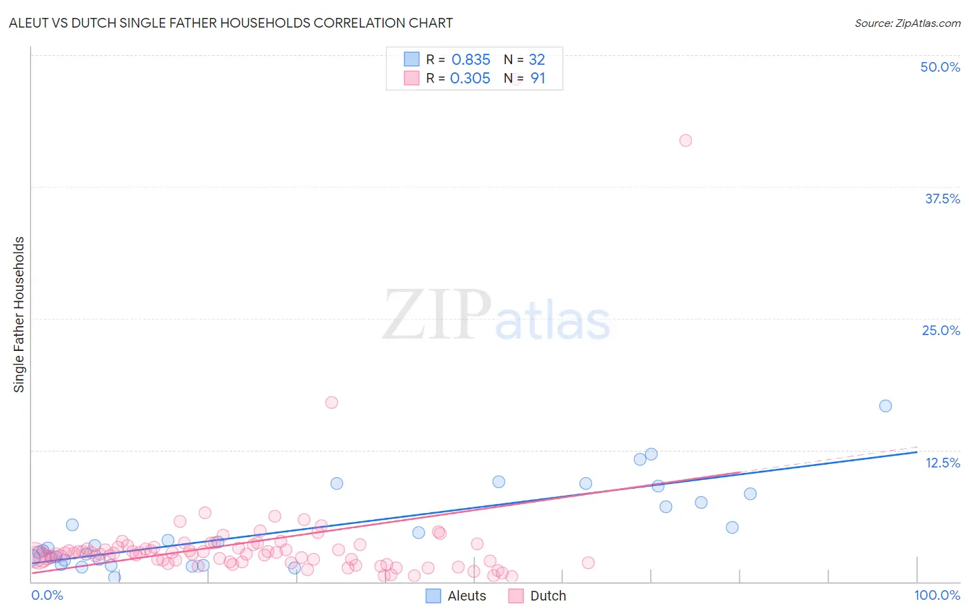 Aleut vs Dutch Single Father Households