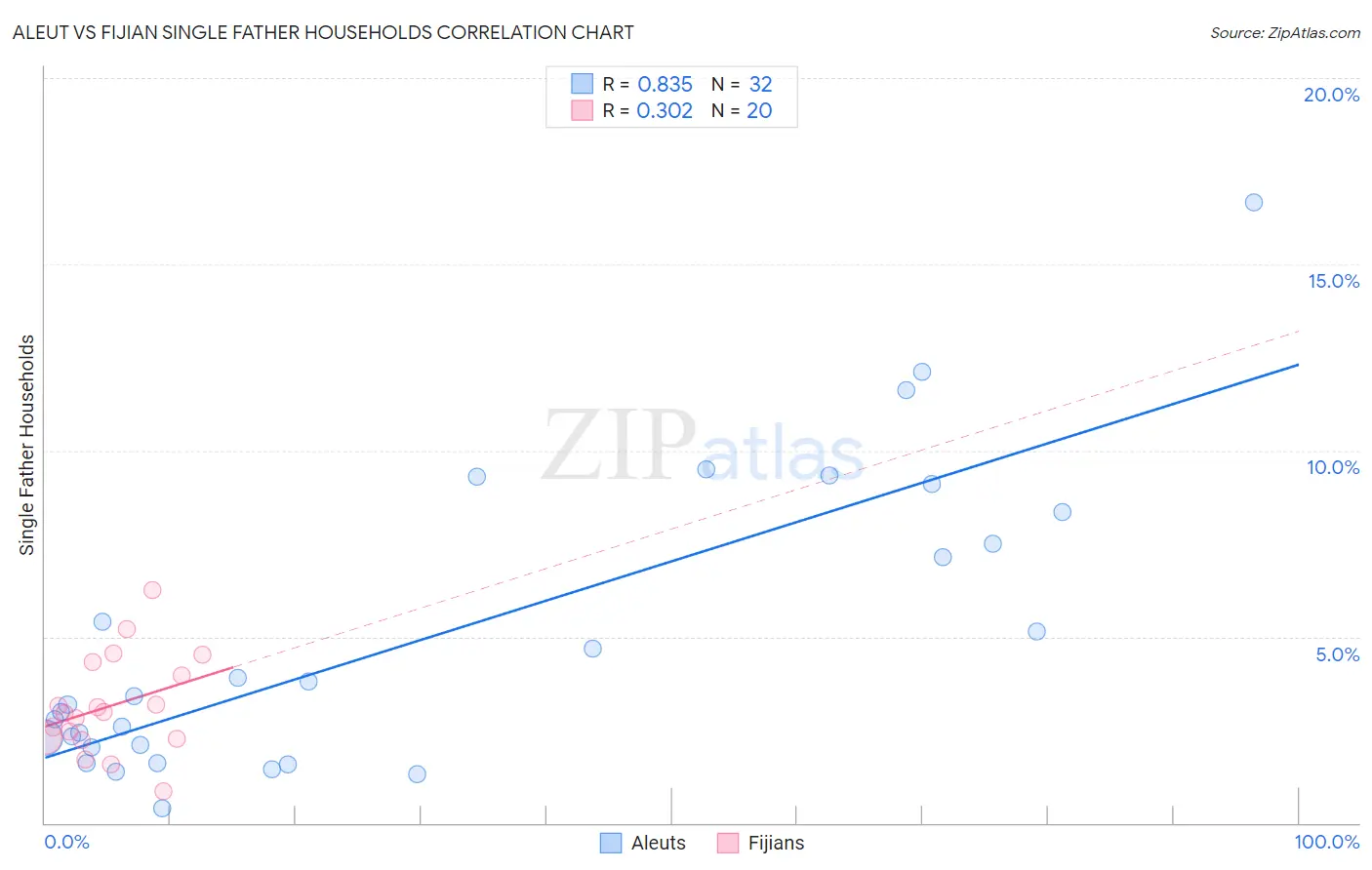Aleut vs Fijian Single Father Households