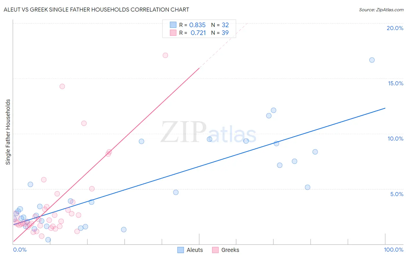 Aleut vs Greek Single Father Households