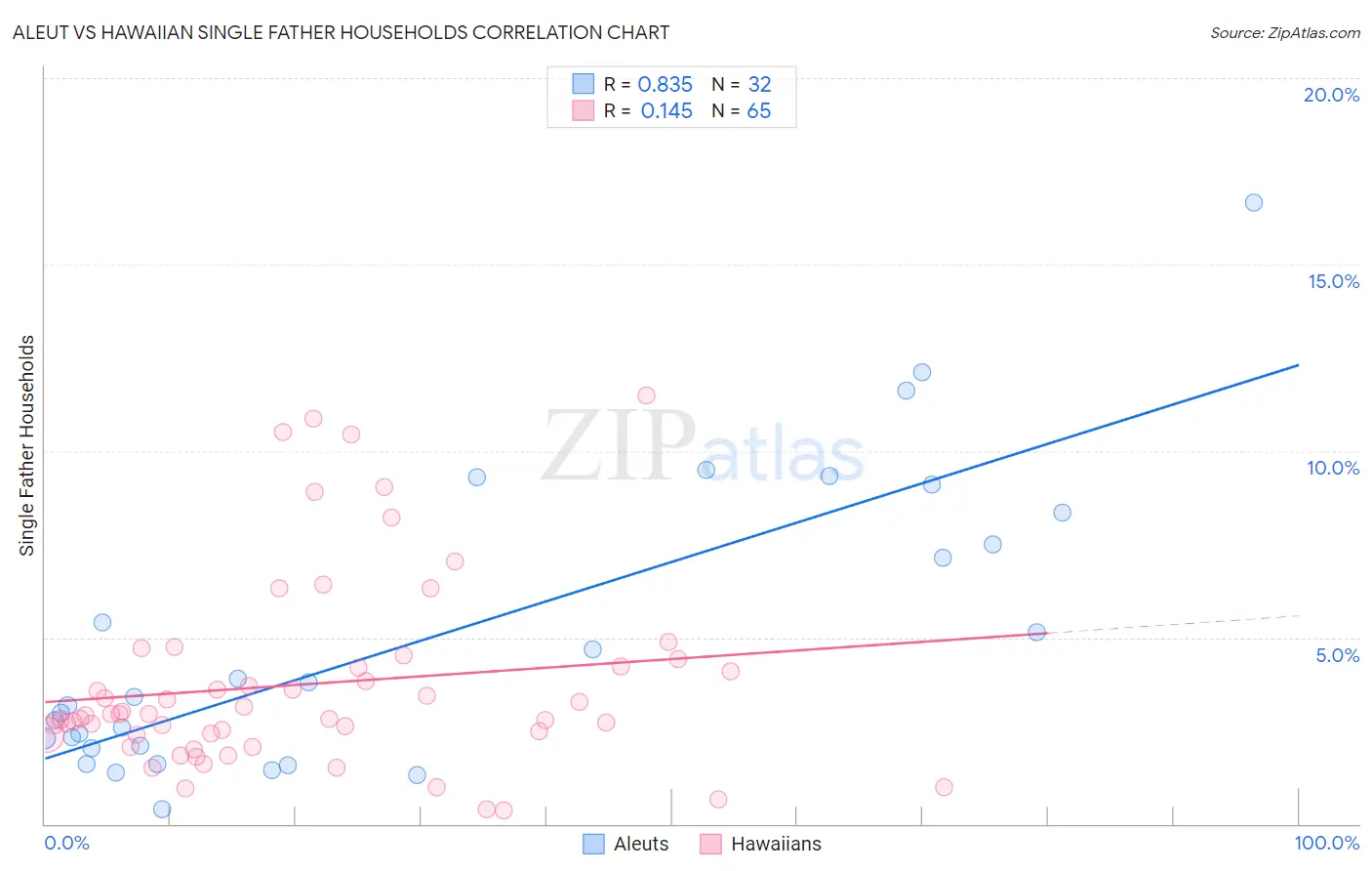 Aleut vs Hawaiian Single Father Households