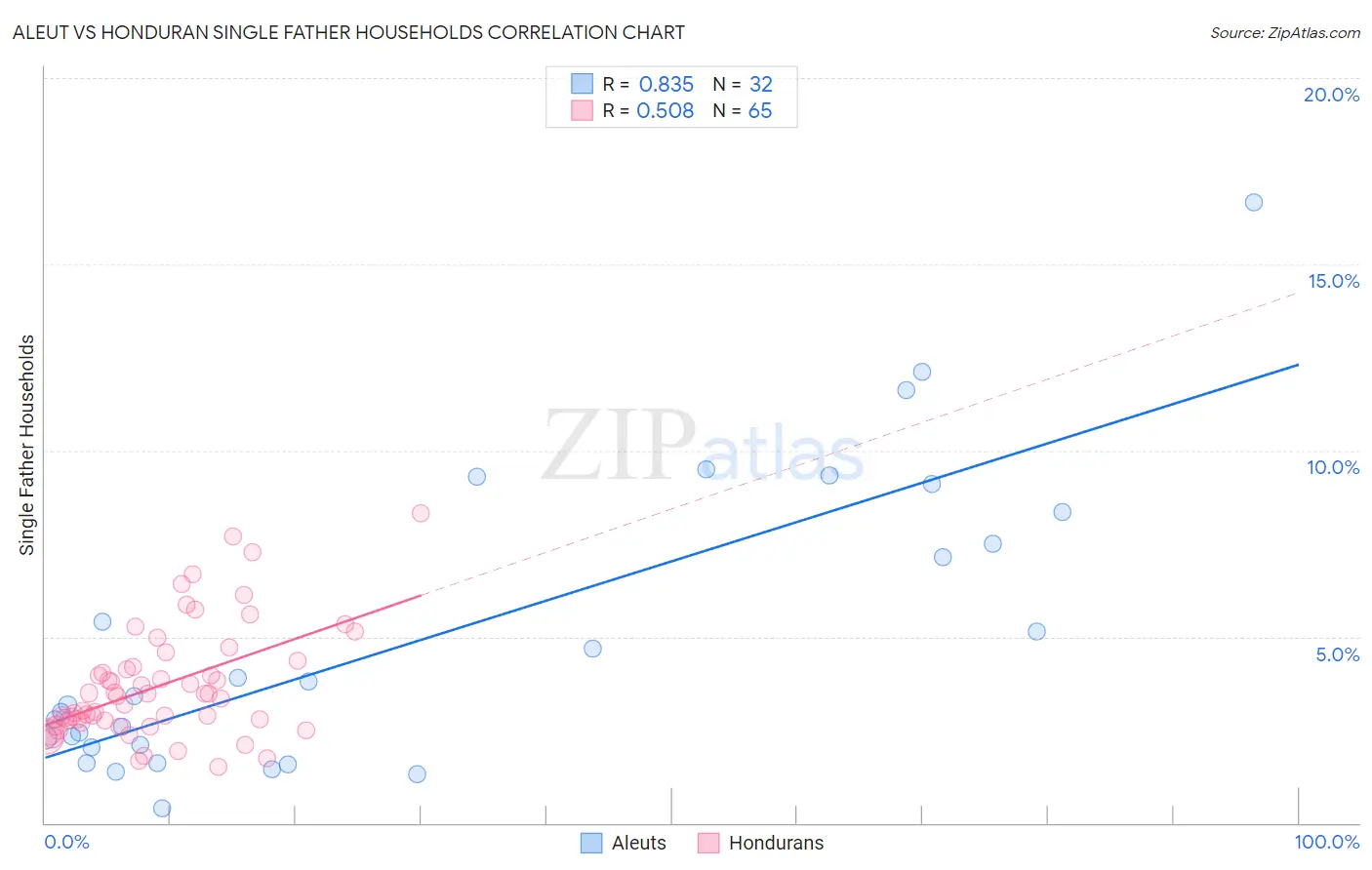 Aleut vs Honduran Single Father Households
