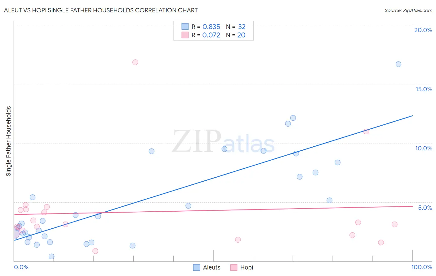 Aleut vs Hopi Single Father Households