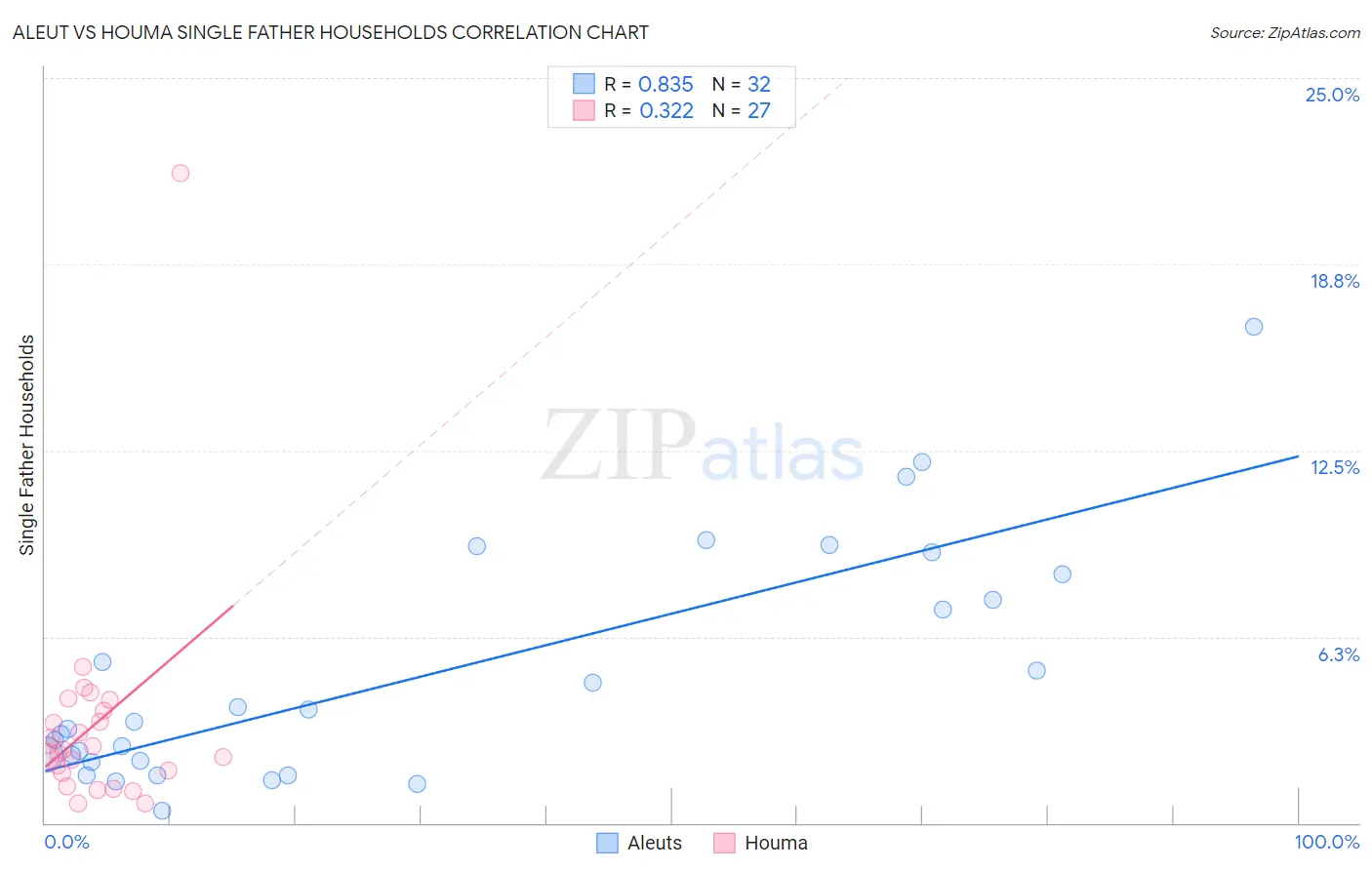 Aleut vs Houma Single Father Households