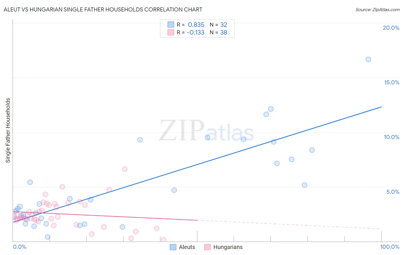 Aleut vs Hungarian Single Father Households