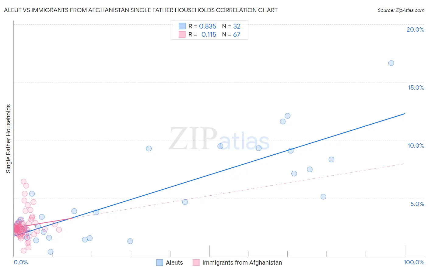 Aleut vs Immigrants from Afghanistan Single Father Households