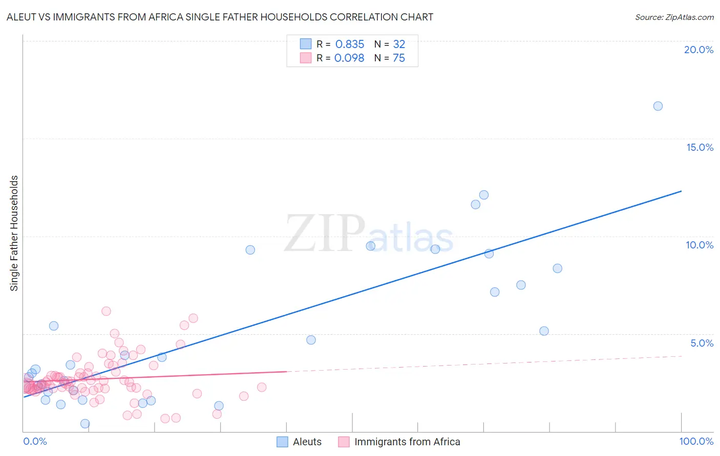 Aleut vs Immigrants from Africa Single Father Households