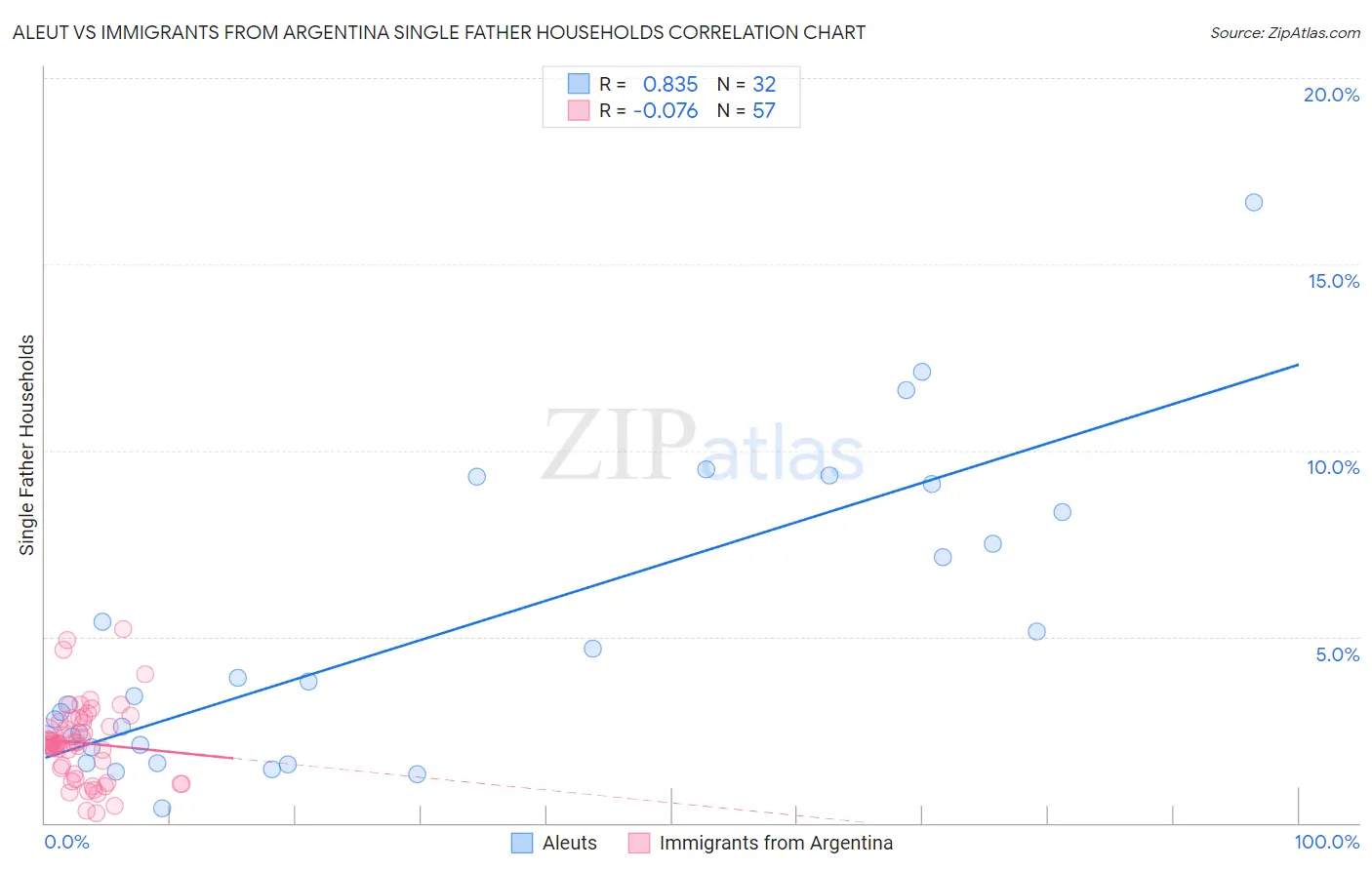 Aleut vs Immigrants from Argentina Single Father Households