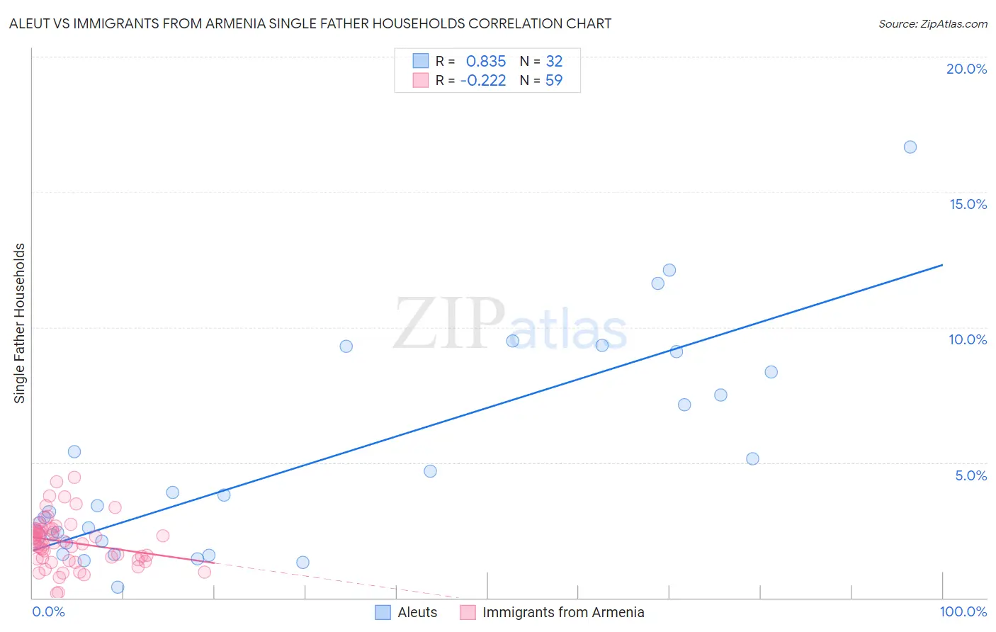 Aleut vs Immigrants from Armenia Single Father Households