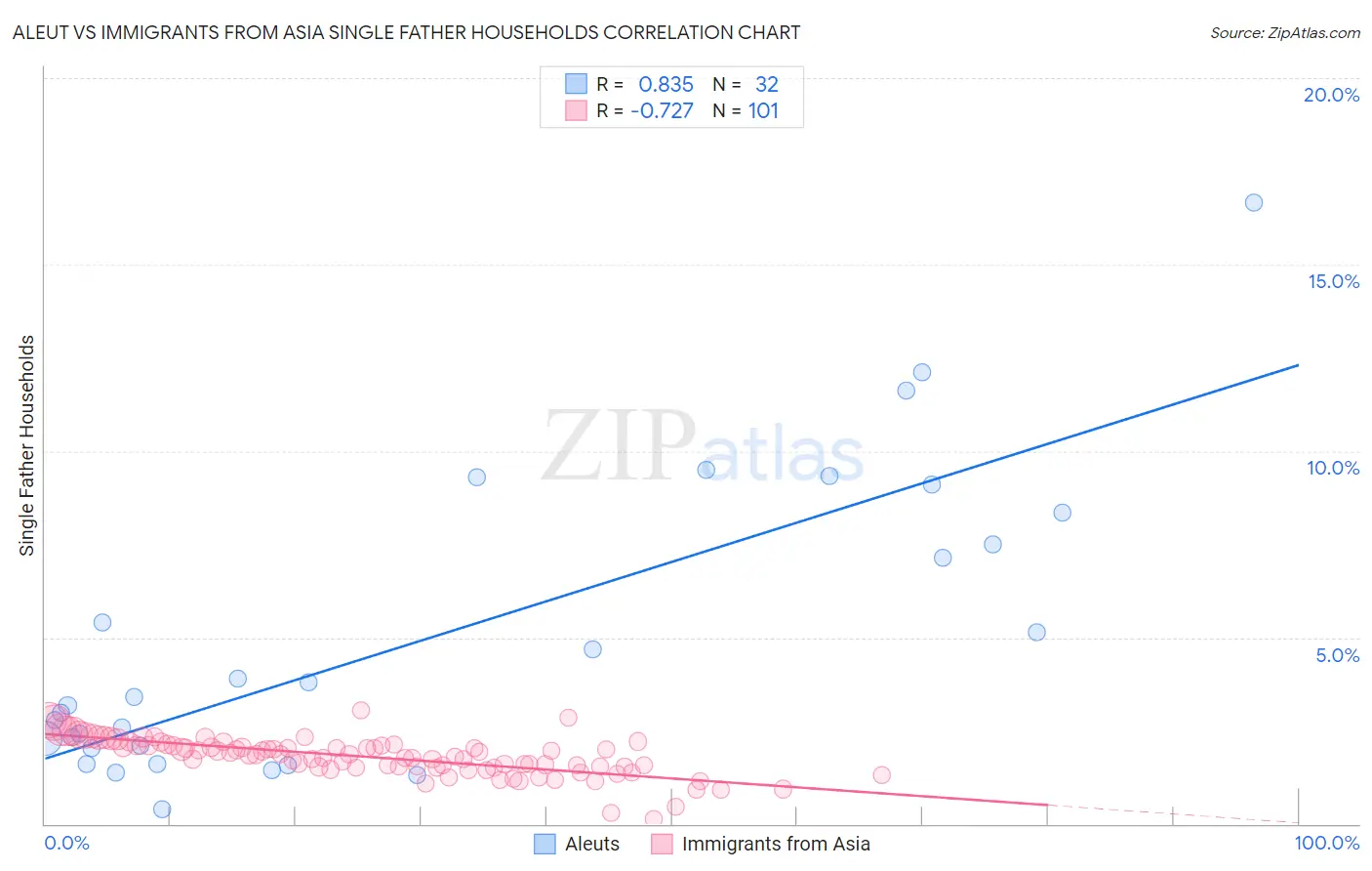 Aleut vs Immigrants from Asia Single Father Households