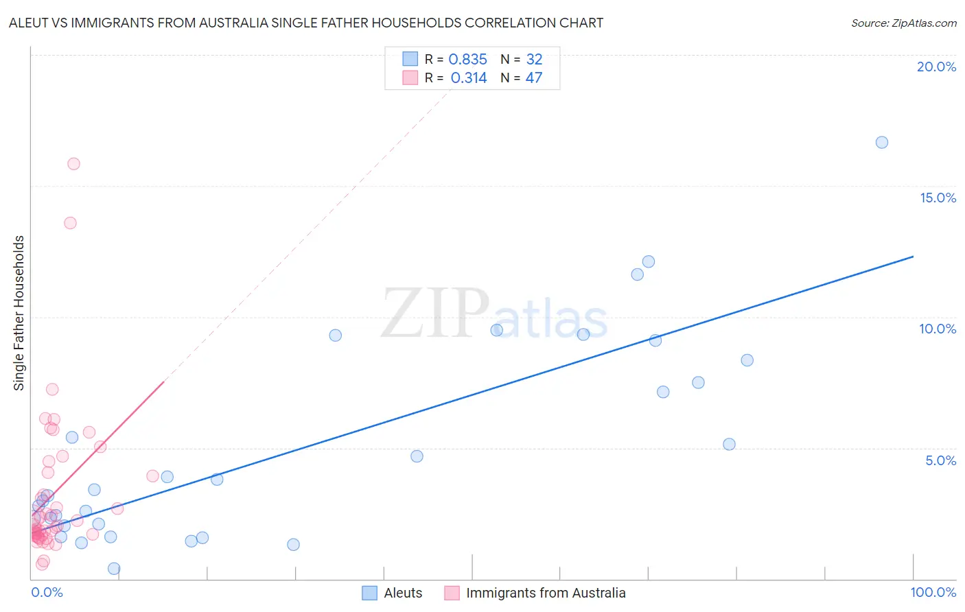 Aleut vs Immigrants from Australia Single Father Households