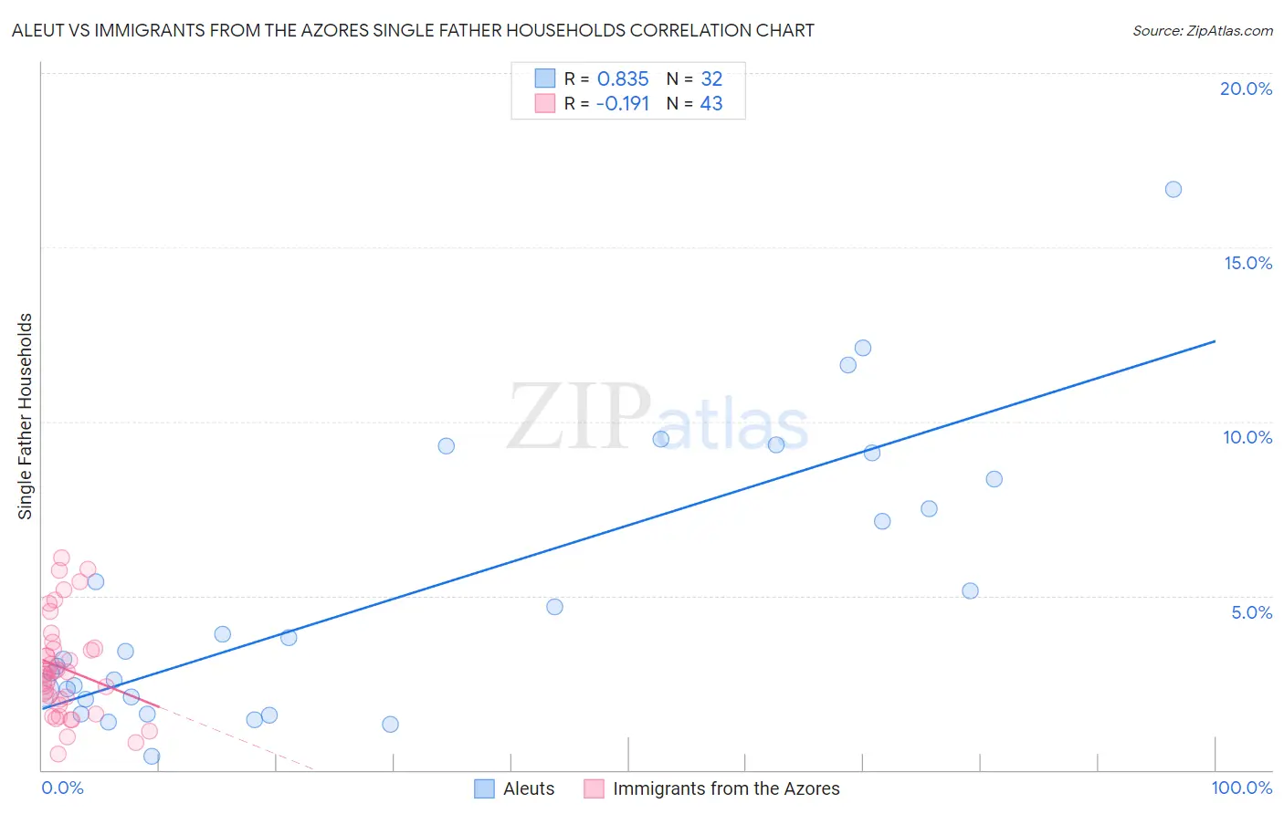 Aleut vs Immigrants from the Azores Single Father Households
