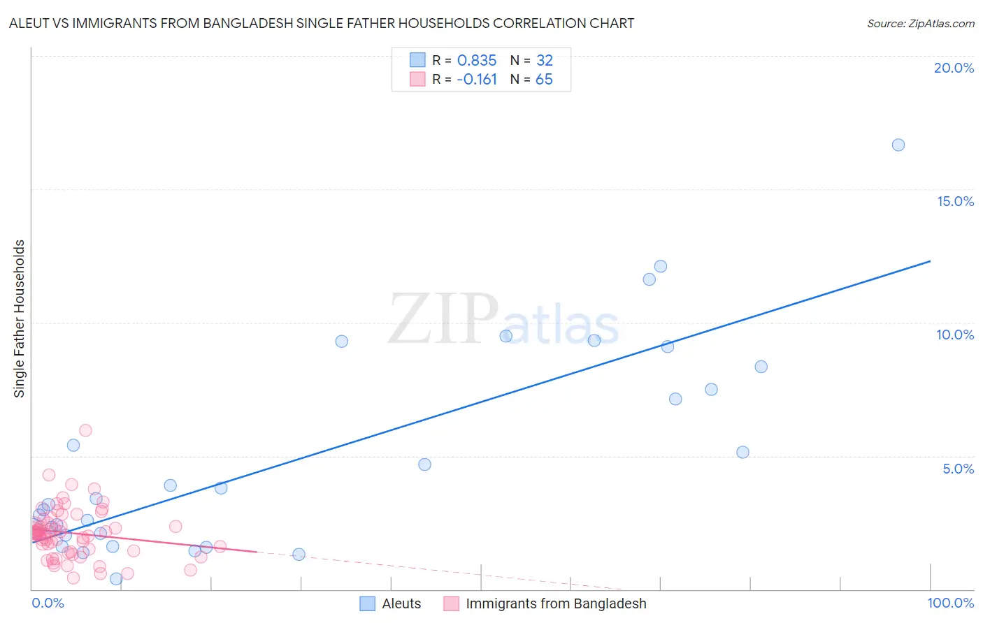 Aleut vs Immigrants from Bangladesh Single Father Households
