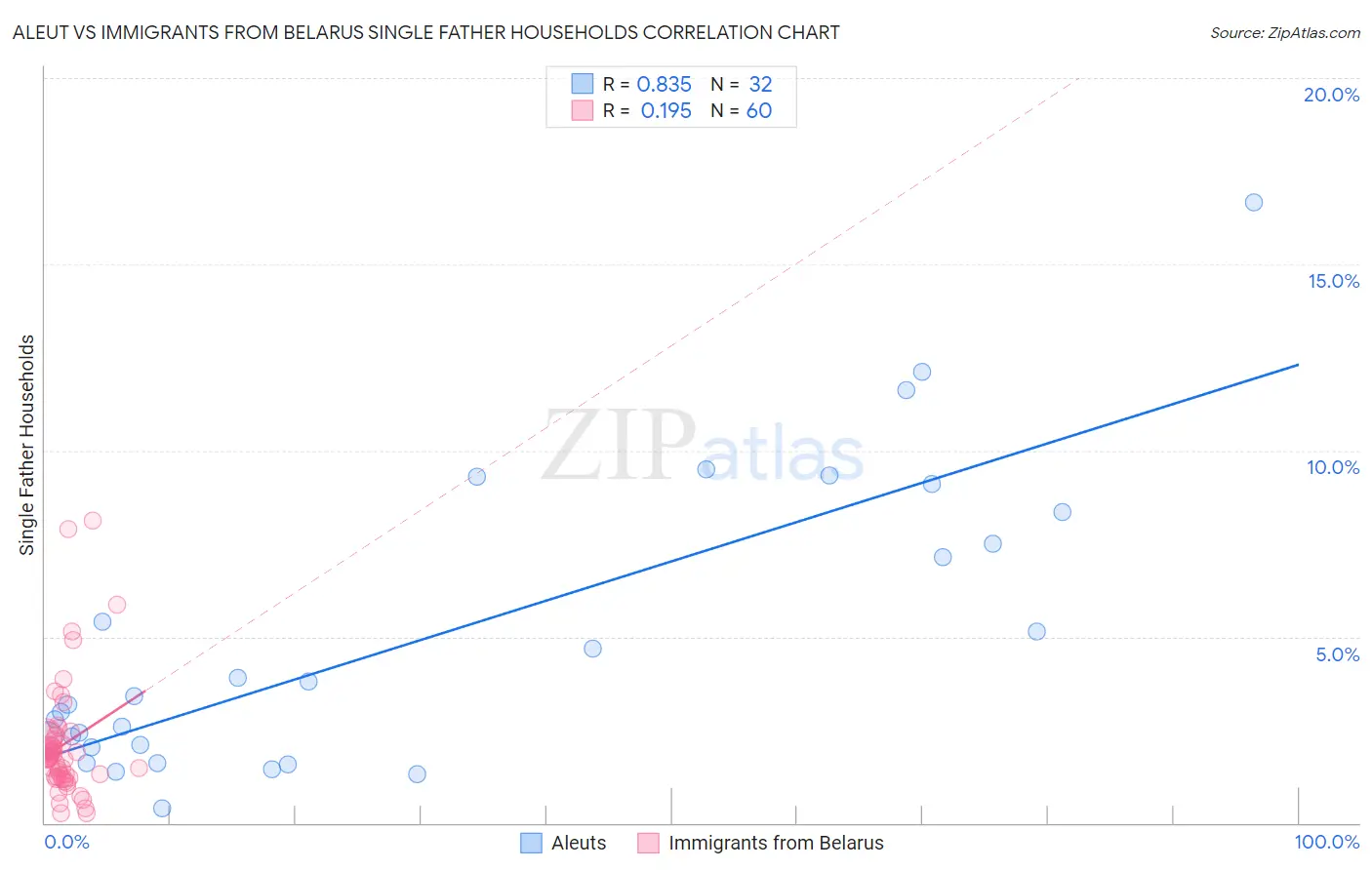 Aleut vs Immigrants from Belarus Single Father Households