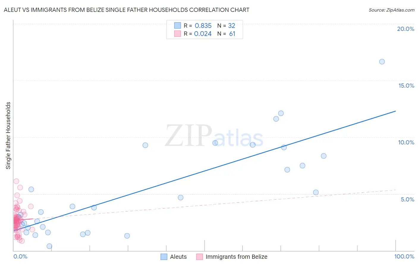 Aleut vs Immigrants from Belize Single Father Households